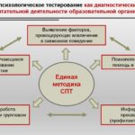 Социально-психологическое тестирования обучающихся