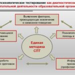 Социально-психологическое тестирования обучающихся